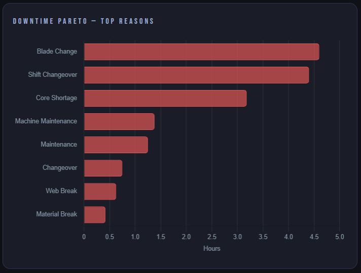 Downtime Pareto — Top reasons by hours: Blade Change 4.5h, Shift Changeover 4.4h, Core Shortage 3.1h