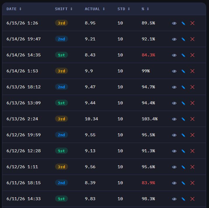 Run log table — date, shift, actual SPH, standard, performance %